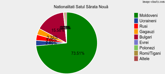 Nationalitati Satul Sărata Nouă